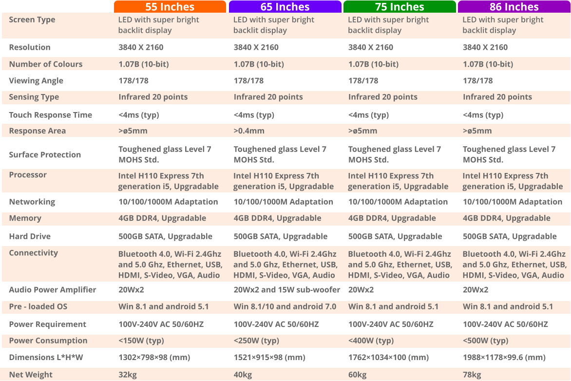 86 Inches 75 Inches 65 Inches 55 Inches Screen Type Resolution Number of Colours Viewing Angle Sensing Type Touch Response Time Response Area Surface Protection Processor Networking Memory Hard Drive Connectivity Audio Power Amplifier Pre - loaded OS Power Requirement Power Consumption Dimensions L*H*W Net Weight LED with super bright backlit display 3840 X 2160 1.07B (10-bit) 178/178 Infrared 20 points <4ms (typ) >ø5mm Toughened glass Level 7 MOHS Std. Intel H110 Express 7th generation i5, Upgradable 10/100/1000M Adaptation 4GB DDR4, Upgradable 500GB SATA, Upgradable Bluetooth 4.0, Wi-Fi 2.4Ghz and 5.0 Ghz, Ethernet, USB, HDMI, S-Video, VGA, Audio 20Wx2 Win 8.1 and android 5.1 100V-240V AC 50/60HZ <150W (typ)  1302×798×98 (mm) 32kg LED with super bright backlit display 3840 X 2160 1.07B (10-bit) 178/178 Infrared 20 points <4ms (typ) >0.4mm Toughened glass Level 7 MOHS Std. Intel H110 Express 7th generation i5, Upgradable 10/100/1000M Adaptation 4GB DDR4, Upgradable 500GB SATA, Upgradable Bluetooth 4.0, Wi-Fi 2.4Ghz and 5.0 Ghz, Ethernet, USB, HDMI, S-Video, VGA, Audio 20Wx2 and 15W sub-woofer Win 8.1/10 and android 7.0 100V-240V AC 50/60HZ <250W (typ)  1521×915×98 (mm)  40kg LED with super bright backlit display 3840 X 2160 1.07B (10-bit) 178/178 Infrared 20 points <4ms (typ) >ø5mm Toughened glass Level 7 MOHS Std. Intel H110 Express 7th generation i5, Upgradable 10/100/1000M Adaptation 4GB DDR4, Upgradable 500GB SATA, Upgradable Bluetooth 4.0, Wi-Fi 2.4Ghz and 5.0 Ghz, Ethernet, USB, HDMI, S-Video, VGA, Audio 20Wx2 Win 8.1 and android 5.1 100V-240V AC 50/60HZ <400W (typ)  1762×1034×100 (mm) 60kg LED with super bright backlit display 3840 X 2160 1.07B (10-bit) 178/178 Infrared 20 points <4ms (typ) >ø5mm Toughened glass Level 7 MOHS Std. Intel H110 Express 7th generation i5, Upgradable 10/100/1000M Adaptation 4GB DDR4, Upgradable 500GB SATA, Upgradable Bluetooth 4.0, Wi-Fi 2.4Ghz and 5.0 Ghz, Ethernet, USB, HDMI, S-Video, VGA, Audio 20Wx2 Win 8.1 and android 5.1 100V-240V AC 50/60HZ <500W (typ)  1988×1178×99.6 (mm)  78kg